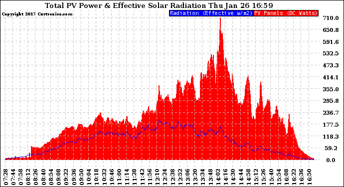 Solar PV/Inverter Performance Total PV Panel Power Output & Effective Solar Radiation