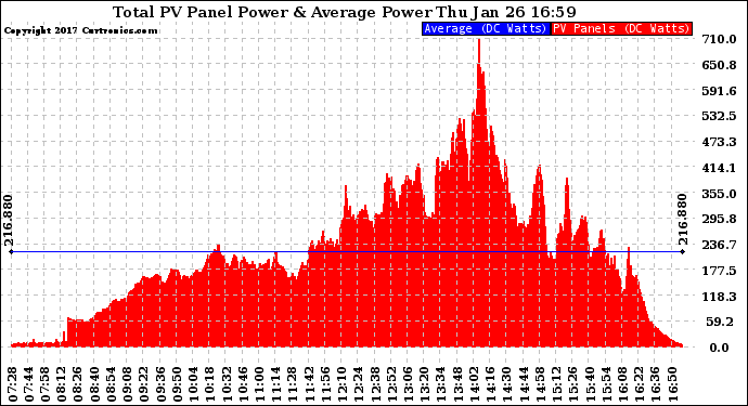 Solar PV/Inverter Performance Total PV Panel Power Output