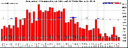 Milwaukee Solar Powered Home WeeklyProduction52ValueRunningAvg