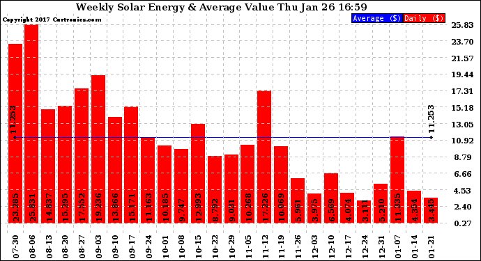 Solar PV/Inverter Performance Weekly Solar Energy Production Value