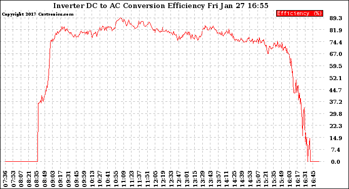 Solar PV/Inverter Performance Inverter DC to AC Conversion Efficiency