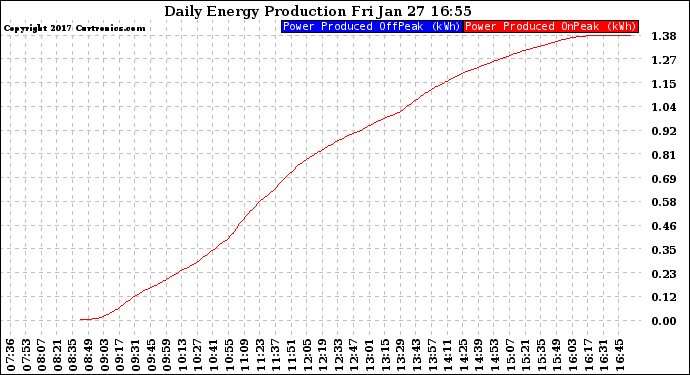 Solar PV/Inverter Performance Daily Energy Production