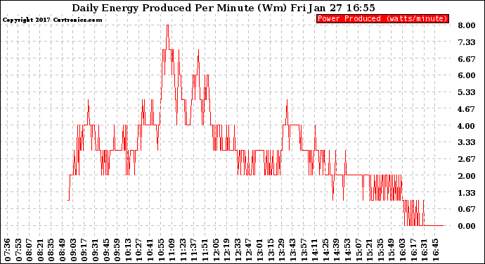 Solar PV/Inverter Performance Daily Energy Production Per Minute