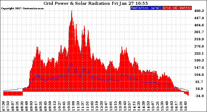 Solar PV/Inverter Performance Grid Power & Solar Radiation