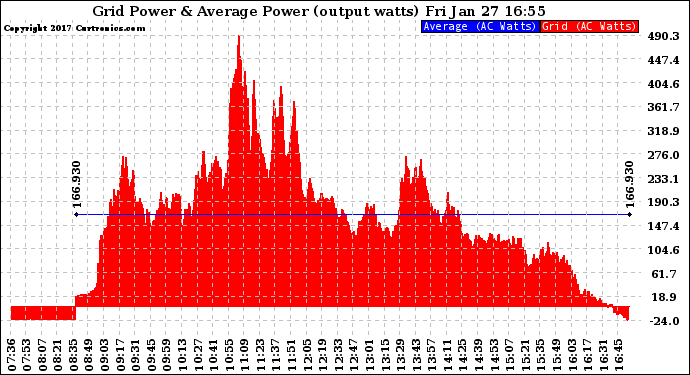 Solar PV/Inverter Performance Inverter Power Output