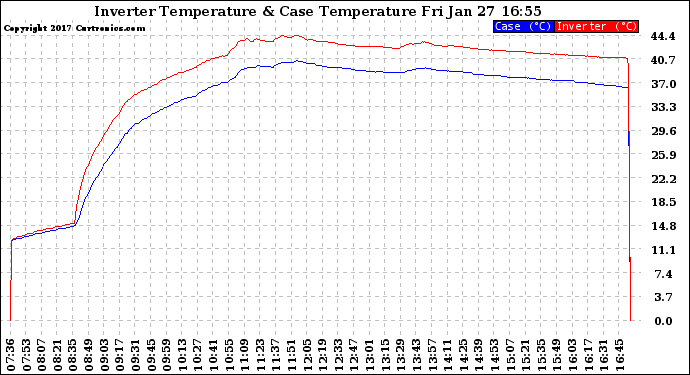 Solar PV/Inverter Performance Inverter Operating Temperature