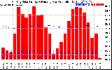 Milwaukee Solar Powered Home Monthly Production Running Average