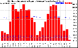 Milwaukee Solar Powered Home Monthly Production Value Running Average