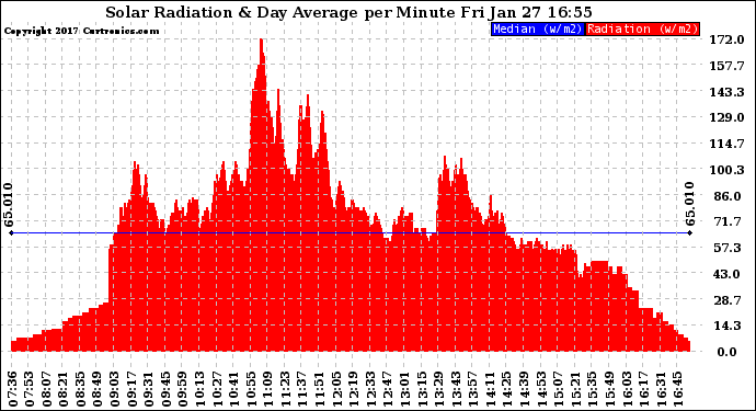 Solar PV/Inverter Performance Solar Radiation & Day Average per Minute