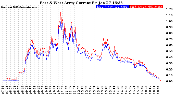 Solar PV/Inverter Performance Photovoltaic Panel Current Output