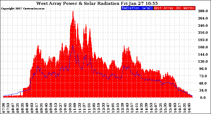 Solar PV/Inverter Performance West Array Power Output & Solar Radiation