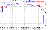 Solar PV/Inverter Performance Photovoltaic Panel Voltage Output