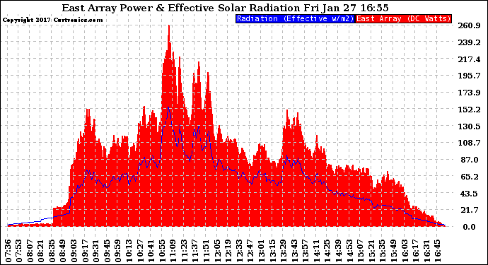 Solar PV/Inverter Performance East Array Power Output & Effective Solar Radiation