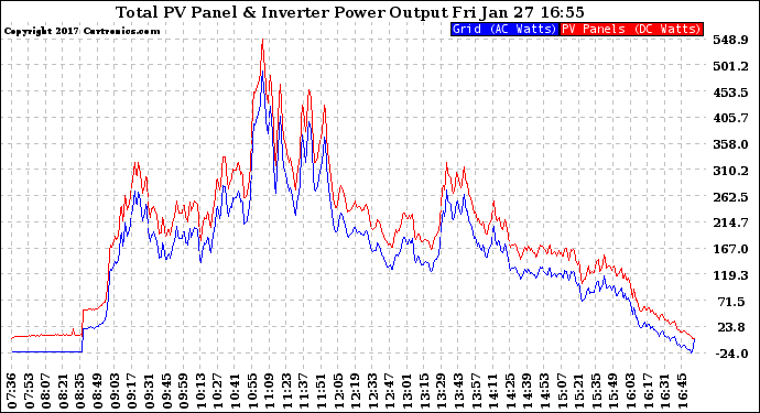 Solar PV/Inverter Performance PV Panel Power Output & Inverter Power Output