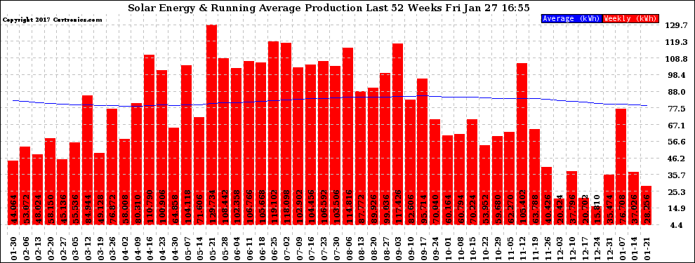 Solar PV/Inverter Performance Weekly Solar Energy Production Running Average Last 52 Weeks