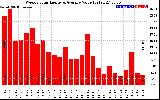 Milwaukee Solar Powered Home WeeklyProductionValue