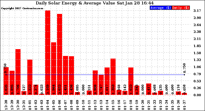 Solar PV/Inverter Performance Daily Solar Energy Production Value