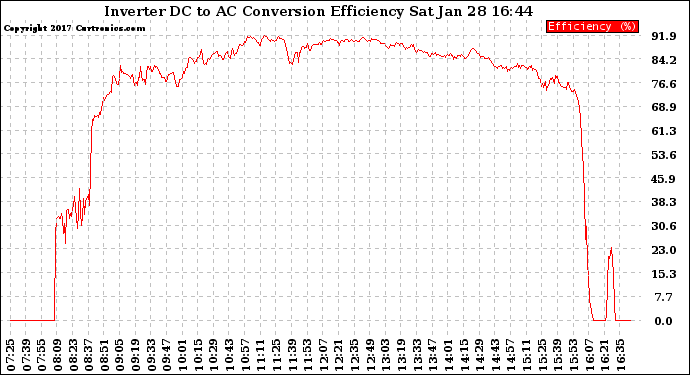 Solar PV/Inverter Performance Inverter DC to AC Conversion Efficiency