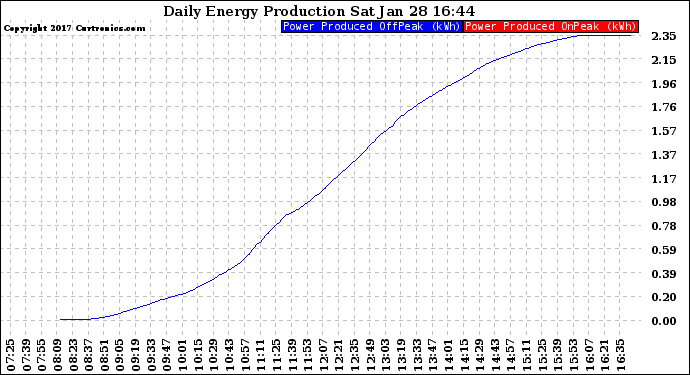 Solar PV/Inverter Performance Daily Energy Production