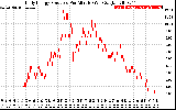 Solar PV/Inverter Performance Daily Energy Production Per Minute