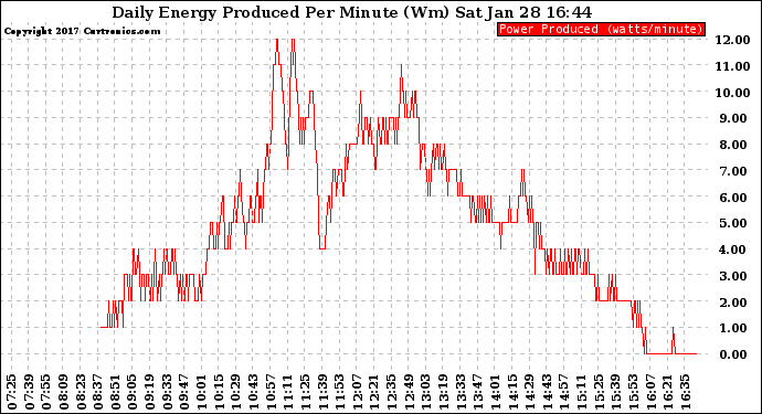 Solar PV/Inverter Performance Daily Energy Production Per Minute