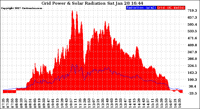 Solar PV/Inverter Performance Grid Power & Solar Radiation