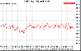 Solar PV/Inverter Performance Grid Voltage