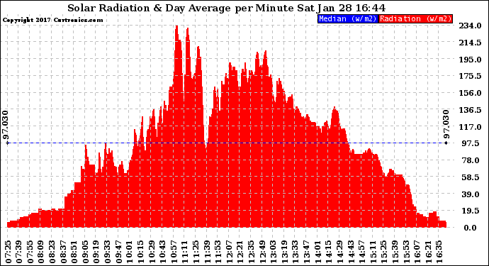 Solar PV/Inverter Performance Solar Radiation & Day Average per Minute