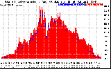 Solar PV/Inverter Performance Solar Radiation & Effective Solar Radiation per Minute