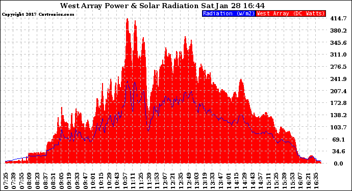 Solar PV/Inverter Performance West Array Power Output & Solar Radiation