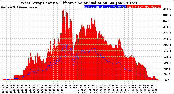 Solar PV/Inverter Performance West Array Power Output & Effective Solar Radiation