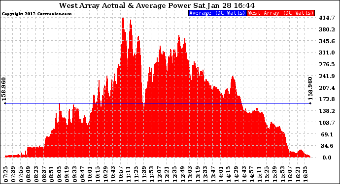 Solar PV/Inverter Performance West Array Actual & Average Power Output