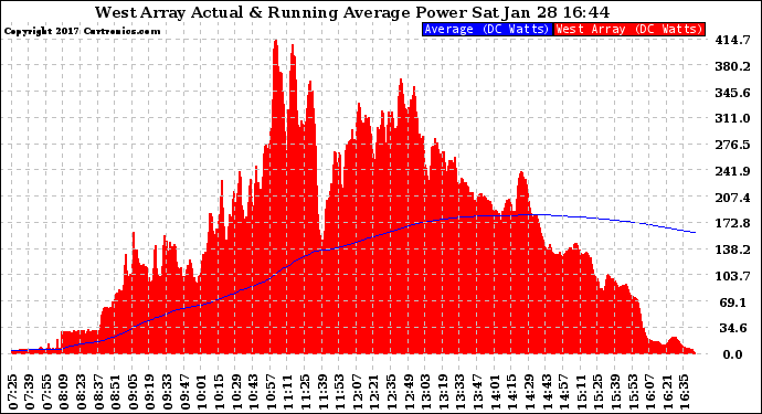 Solar PV/Inverter Performance West Array Actual & Running Average Power Output