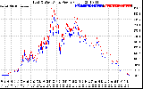 Solar PV/Inverter Performance Photovoltaic Panel Power Output