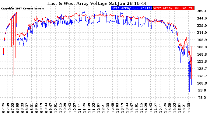 Solar PV/Inverter Performance Photovoltaic Panel Voltage Output