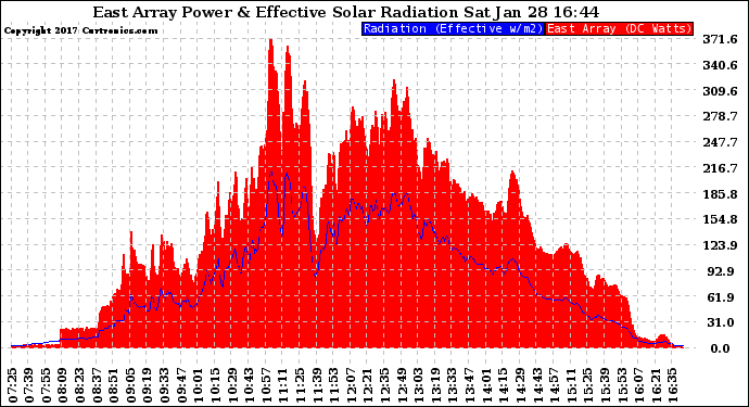 Solar PV/Inverter Performance East Array Power Output & Effective Solar Radiation