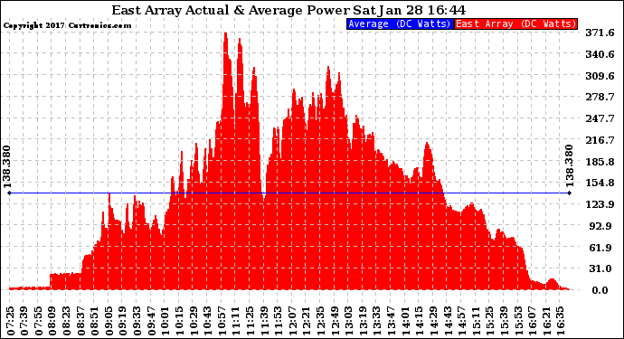 Solar PV/Inverter Performance East Array Actual & Average Power Output