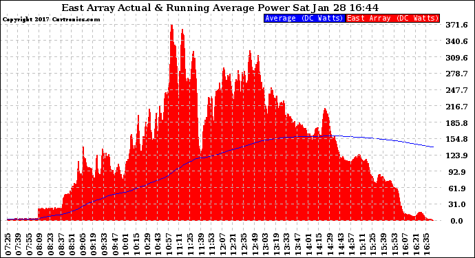 Solar PV/Inverter Performance East Array Actual & Running Average Power Output