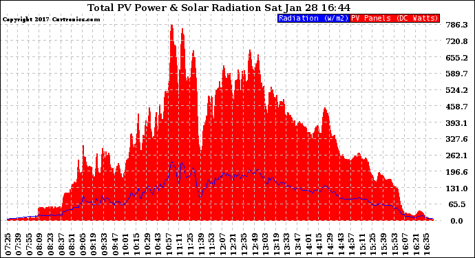 Solar PV/Inverter Performance Total PV Panel Power Output & Solar Radiation