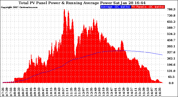 Solar PV/Inverter Performance Total PV Panel & Running Average Power Output