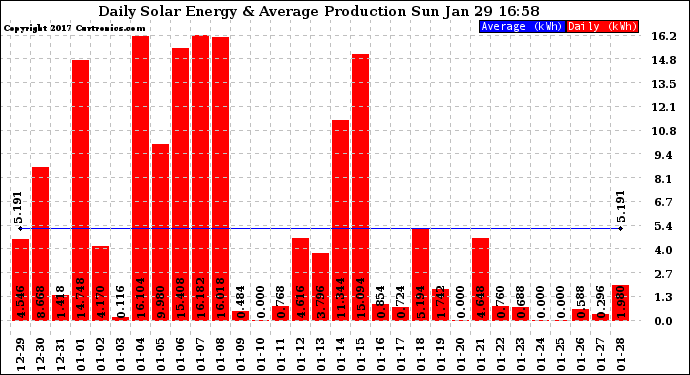 Solar PV/Inverter Performance Daily Solar Energy Production