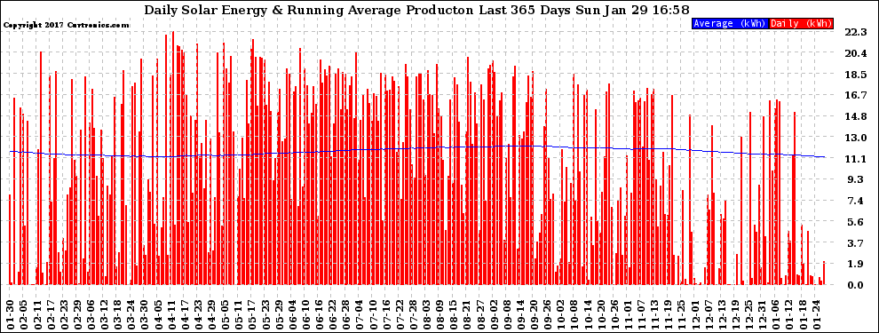 Solar PV/Inverter Performance Daily Solar Energy Production Running Average Last 365 Days