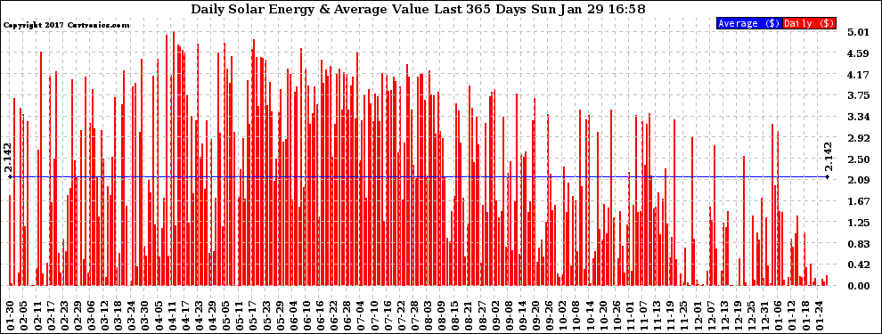 Solar PV/Inverter Performance Daily Solar Energy Production Value Last 365 Days