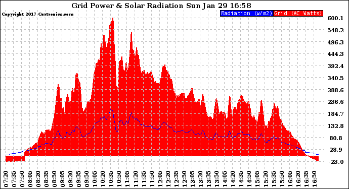 Solar PV/Inverter Performance Grid Power & Solar Radiation