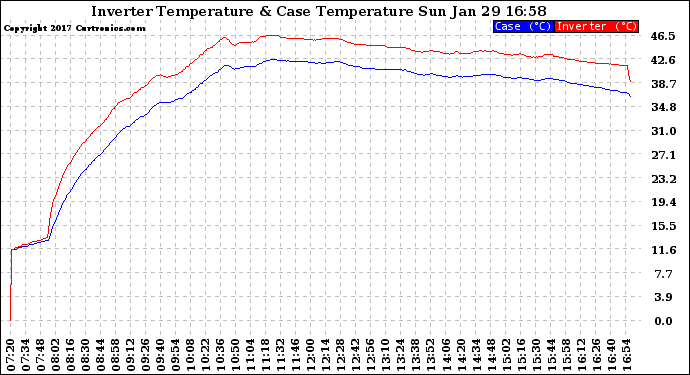 Solar PV/Inverter Performance Inverter Operating Temperature