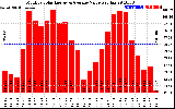 Solar PV/Inverter Performance Monthly Solar Energy Production Value