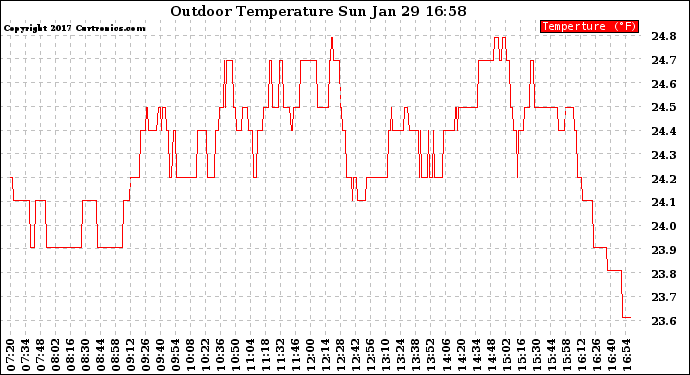 Solar PV/Inverter Performance Outdoor Temperature