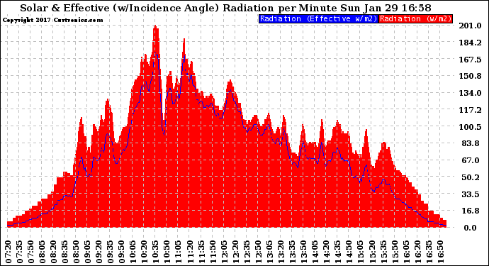 Solar PV/Inverter Performance Solar Radiation & Effective Solar Radiation per Minute