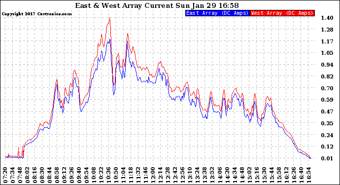 Solar PV/Inverter Performance Photovoltaic Panel Current Output