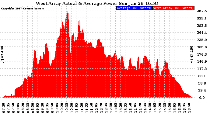 Solar PV/Inverter Performance West Array Actual & Average Power Output